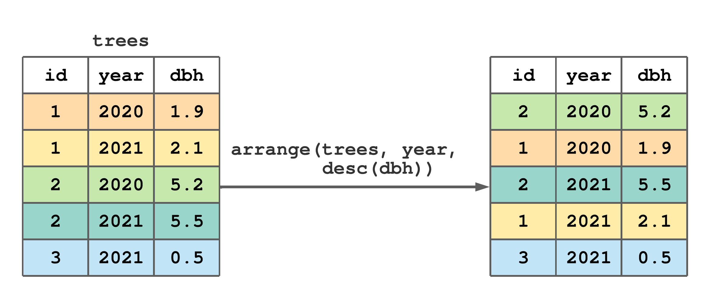 Using arrange() to change the row order of trees.