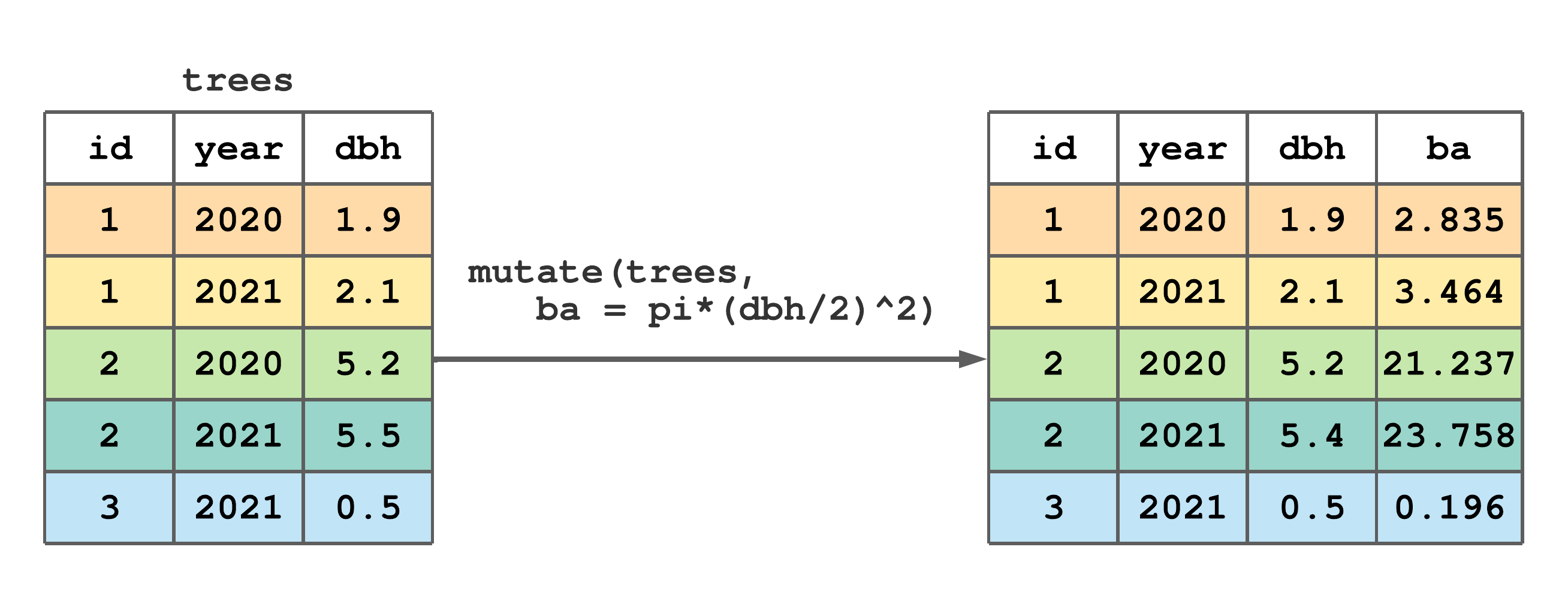 Using mutate() to add a basal area (ba) column to trees.
