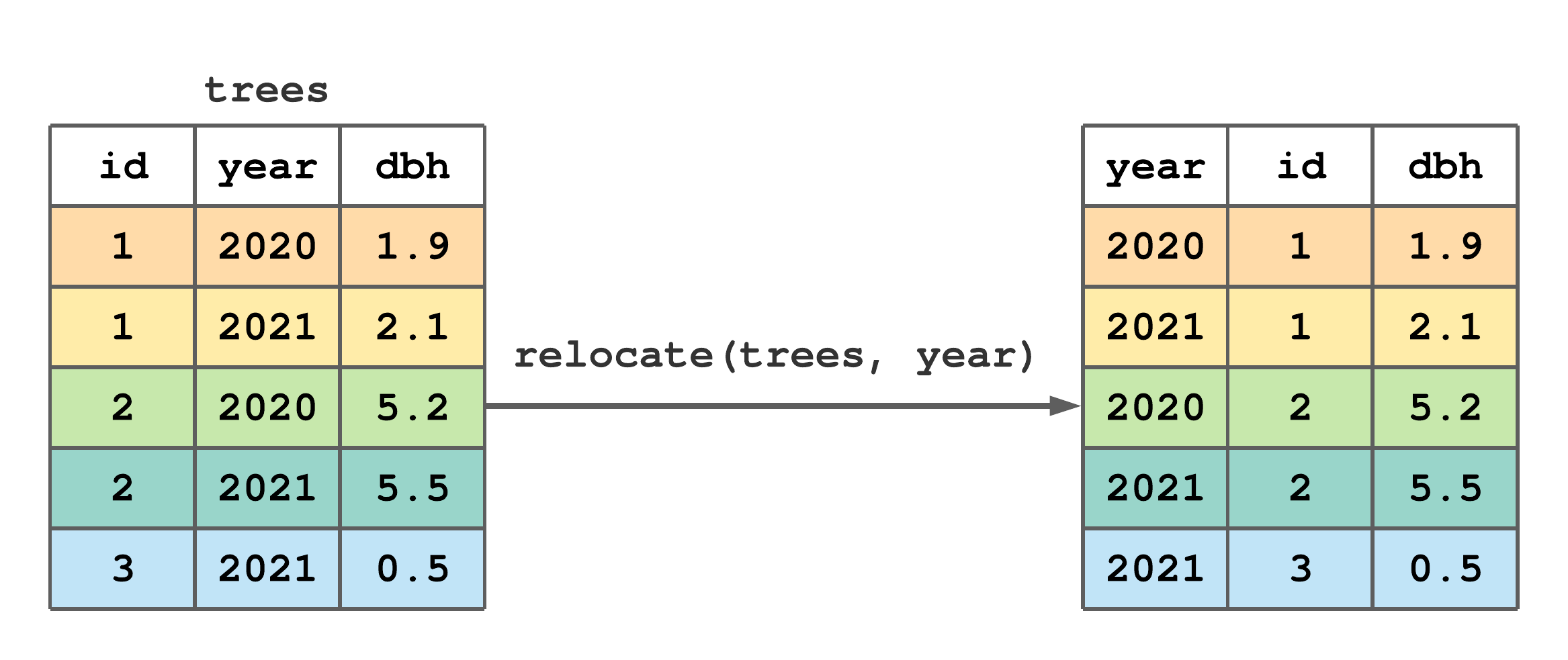 Using the default behavior of relocate() to move year to the left side of trees.