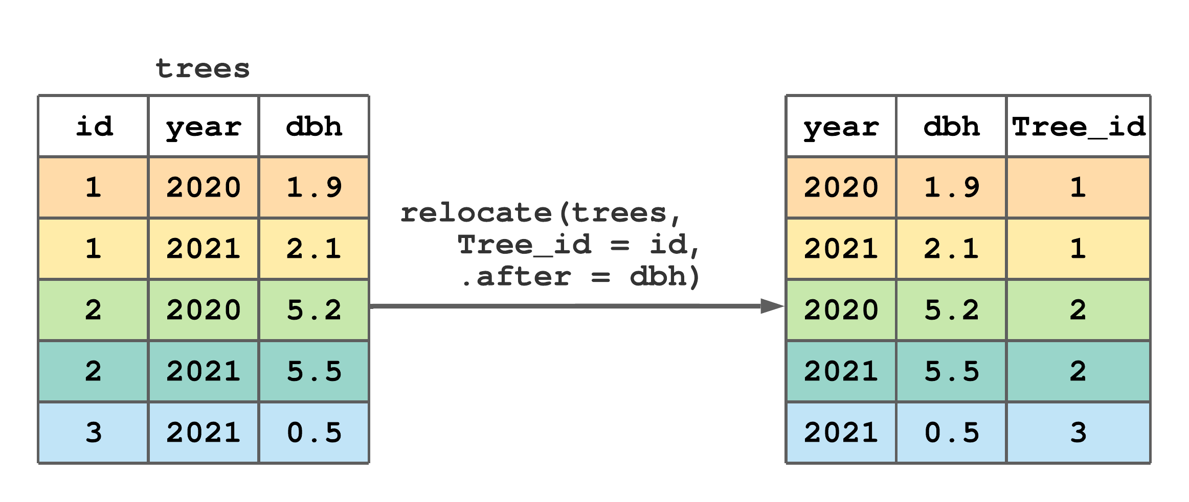 Using relocate() to rename and move id to after dbh.