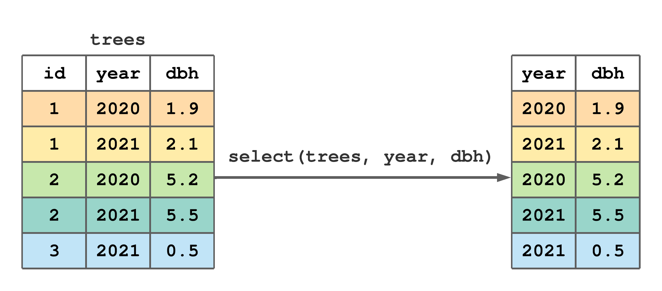 Using select() to subset columns from trees.