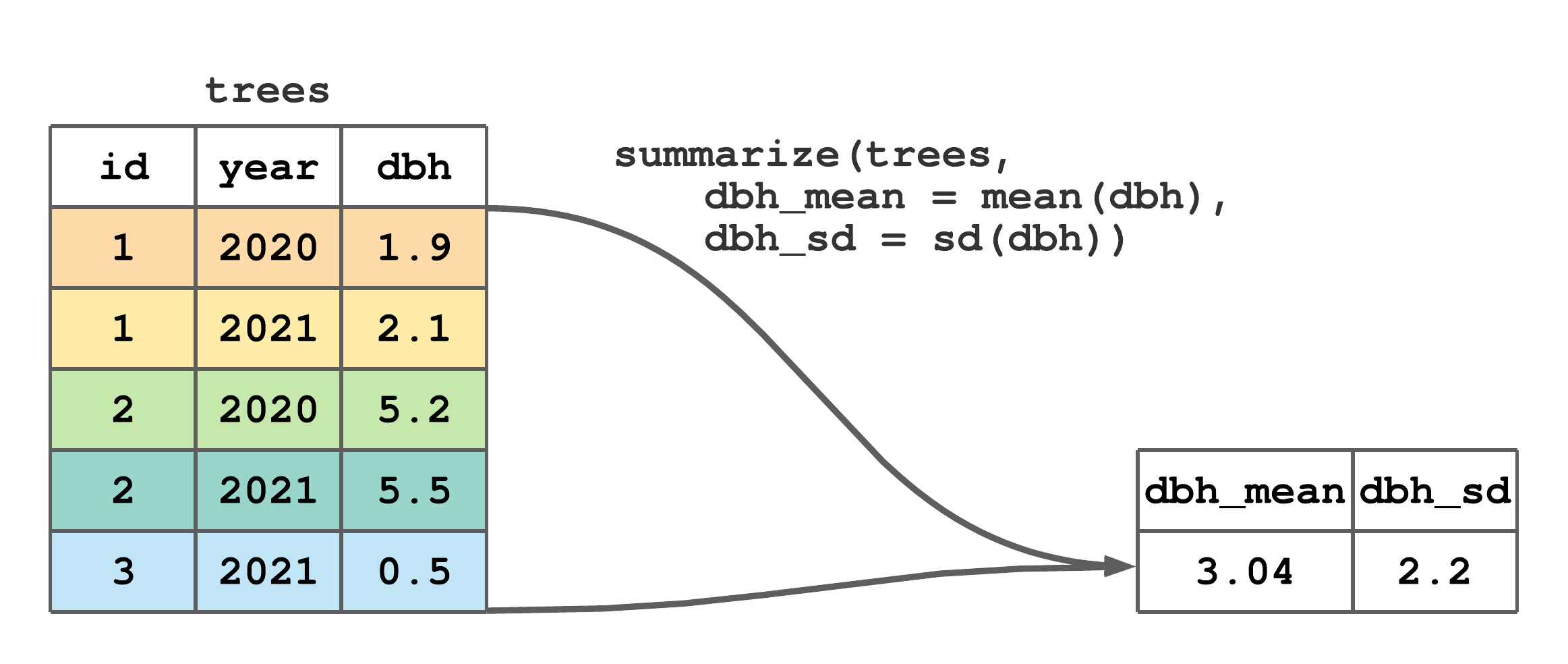 Using summarize() to compute the mean and standard deviation of dbh.