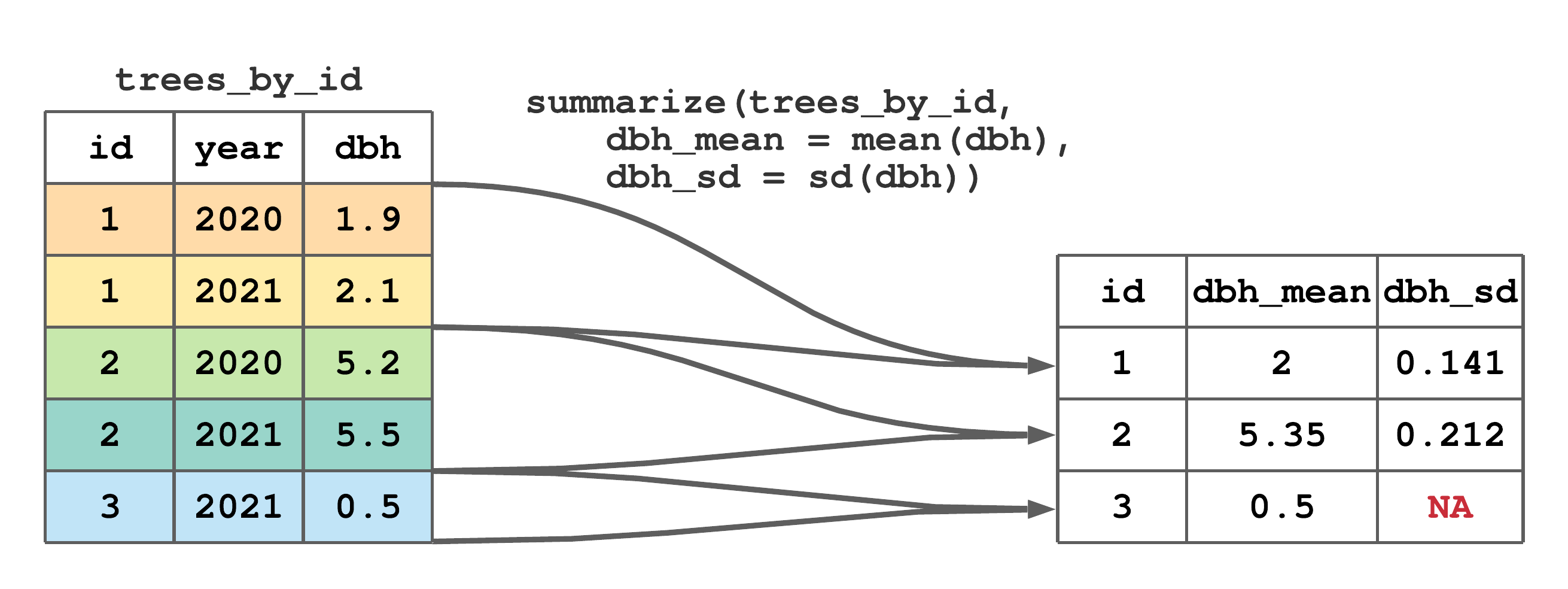 Using summarize() to compute tree specific mean and standard deviation of dbh.