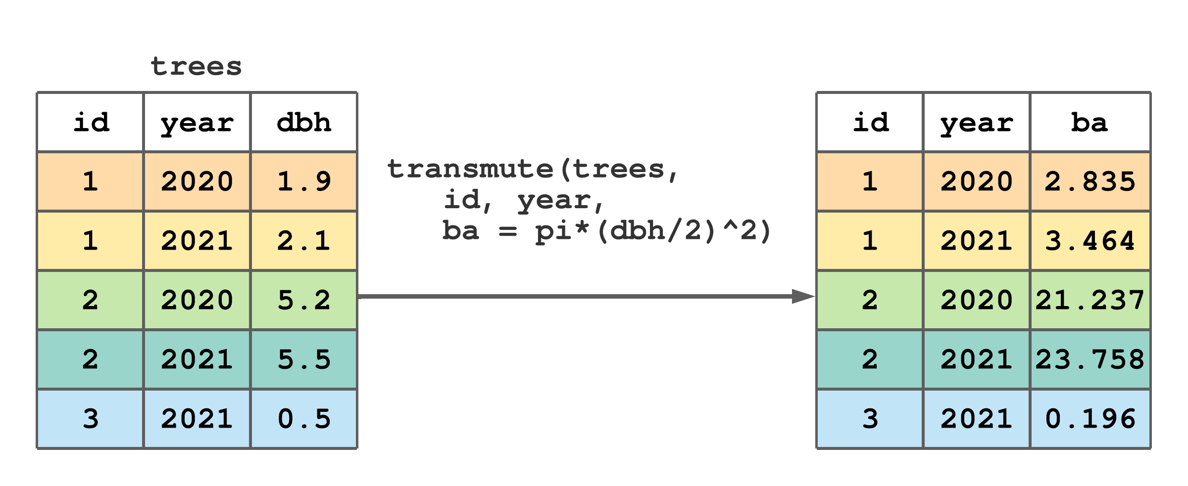 Using transmute() to create basal area (ba) and keep tree and year columns.