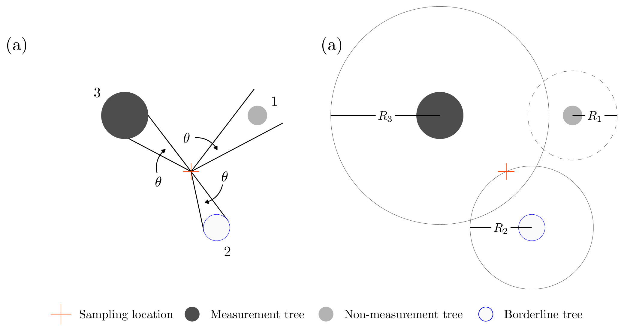 Point sampling example with three trees around a sampling location. Trees are identified using filled circles with diameter equal to the tree's DBH. The orange cross indicates the sampling location. (a) Fixed and known angle $\theta$ is projected from the sampling location and used to identify measurement (3), borderline (2), and non-measurement (1) trees. (b) Unfilled circles identify each tree's inclusion zone with $R_1$, $R_2$ and $R_3$ being the inclusion zone radius for Trees 1, 2, and 3, respectively. Inclusion zones delineated with solid lines identify measurement and borderline trees. Inclusion zones delineated with dashed lines identify non-measurement trees.