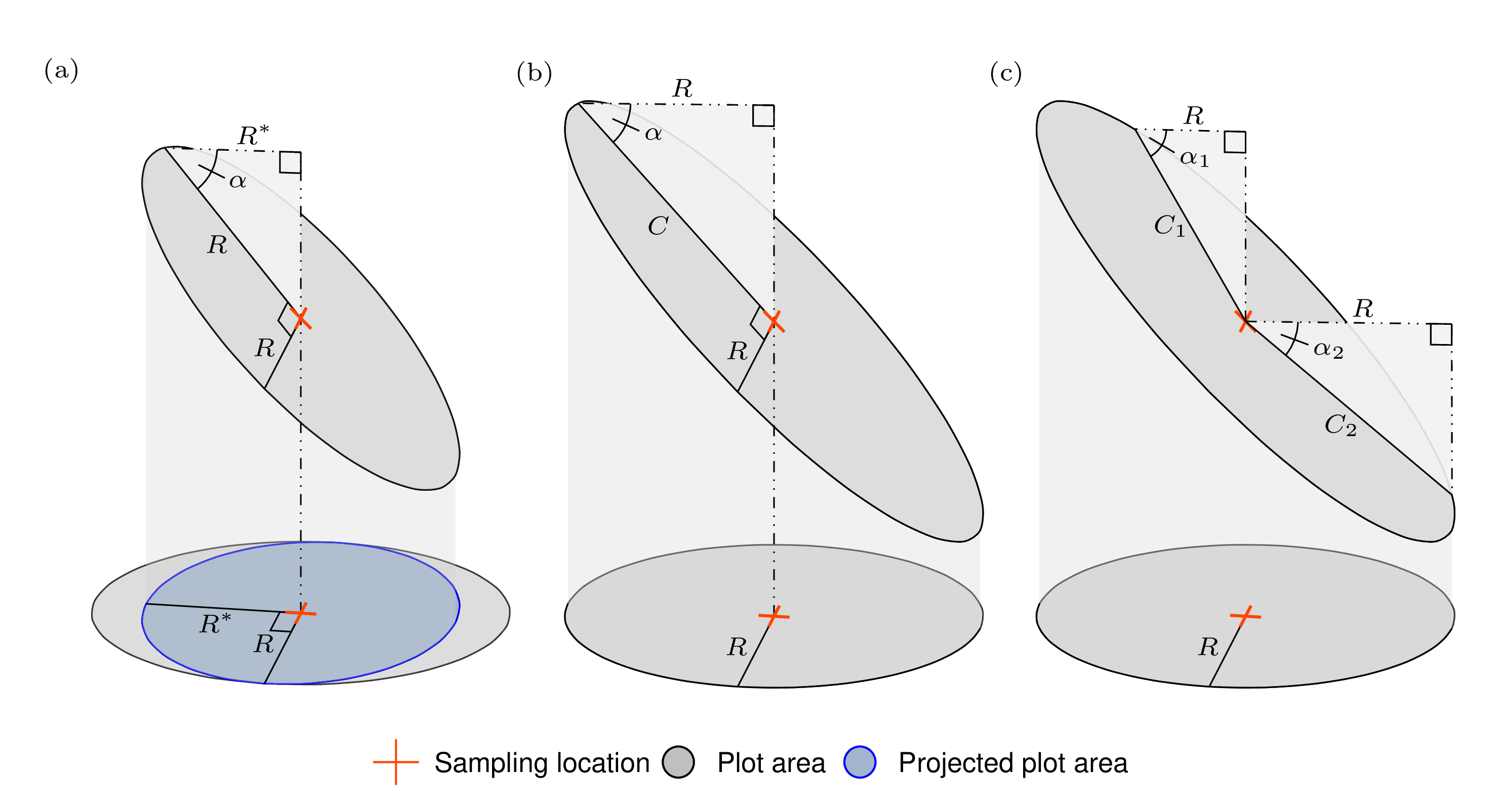Illustration of how fixed-area plot dimensions change when projected between the horizontal (lower) and oblique (upper) planes. (a) Plot area when projecting a circular plot on an oblique plane onto the horizontal plane. (b,c) Examples used to find the oblique plane plot’s radius and critical distance given \(R\) and slope angle \(\alpha\).